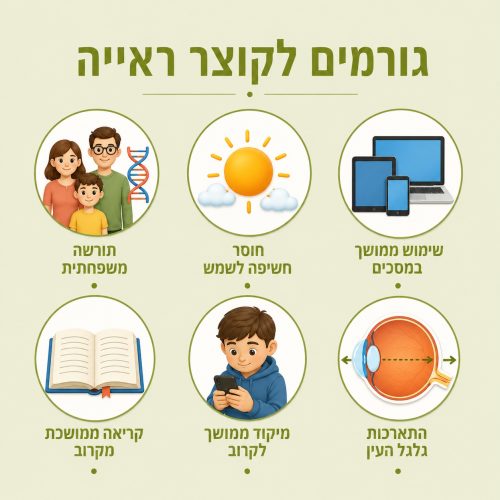 גורמים לקוצר ראייה